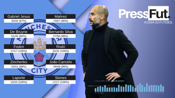 Guardiola e os passes para trás.