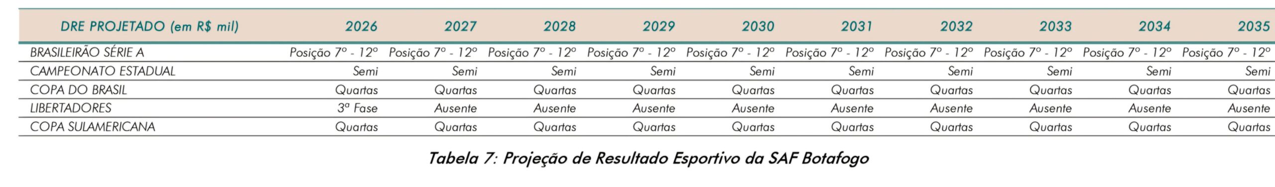 Relatório aponta Botafogo fora da Libertadores até 2035
