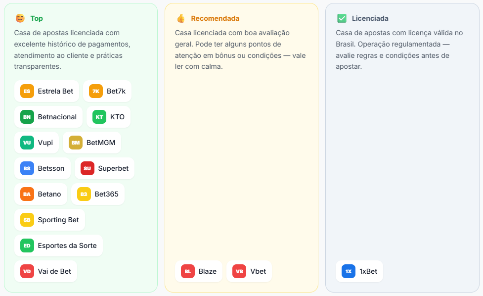 Como funciona a classificação da plataforma. Foto: Reprodução/Olho na BET